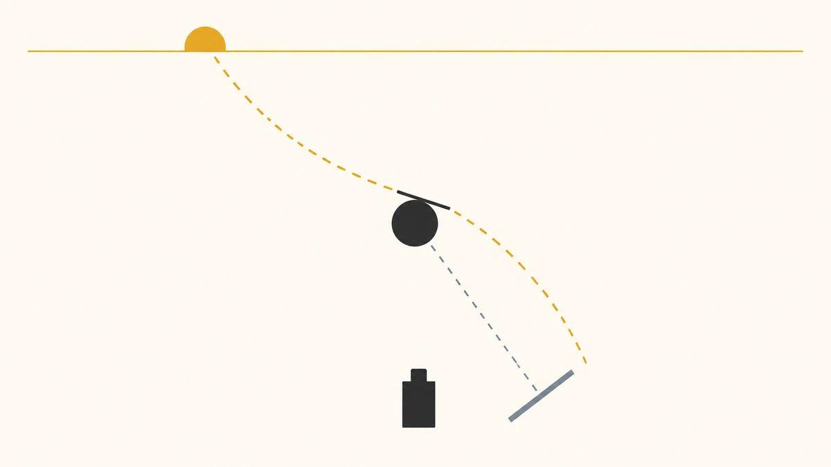 Overhead diagram showing the sun low behind the subject and offset to one side, the camera facing it at eye level, and a reflector bouncing light back onto the face
